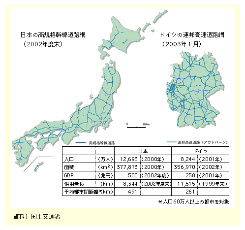 {̐lAʐρAGDP͂ꂼ12,693lA377,873km2A500~Ȃ̂ɑ΂AhCc̐lAʐρAGDṔAꂼ8,244lA356,970 km2A258~ƂȂĂBA{̍KiHԂƃhCc̘AMHԂrƁA{̍KiHԂ̋p2002Nx8,344kmł̂ɑ΂AhCc̘AMHԂ̋ṕA1999N11,515kmƂȂĂBl60lȏ̓sśAϓssԈړ́A{491kmł̂ɑ΂AhCc261kmƂȂĂB