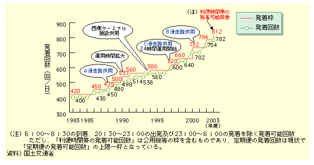 Hc`1̗񐔂́A1983N400łAXɑ𑱂A1995Nɂ560A2000Nɂ702A2003Nɂ782ƂȂĂB