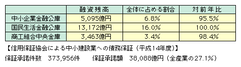 14Nxɂ钆Ƃւ̗Zт́AƋZɂł͗Zc5,095~őŜ6.8AN0.5ƂȂĂAZɂł͗Zc13,172~őŜ16.0AN݂ƂȂĂAHgɂł͗Zc3,463~őŜ3.4AN1.6̌ƂȂĂB܂A14NxɂMpۏ؋ɂ钆݋Ƃւ̍ۏ؂́Aۏ؏373,956Aۏ؏zSYƂ27.1߂38,088~ƂȂĂB