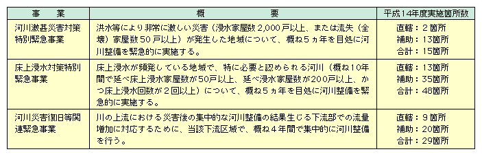 ͐쌃rЊQ΍ʋً}Ƃ́A^ɂɌЊQ(ZƉ2,000ˈȏA܂͗(S)Ɖ50ˈȏ)nɂāAT5Nڏɉ͐쐮ً}IɎ{鎖ƁB14Nx́A2ӏA⏕13ӏAv15ӏŎ{BZ΍ʋً}Ƃ́AZpĂnŁAɕKvƔF߂͐(T10NԂŉ׏ZƉ50ˈȏAאZƉ200ˈȏAZ񐔂2ȏ)ɂāAT5Nڏɉ͐쐮ً}IɎ{鎖ƁB14Nx́A13ӏA⏕35ӏAv48ӏŎ{B͐ЊQ֘Aً}Ƃ́Ȁ㗬ɂЊQ̏WIȉ͐쐮̌ʐ鉺ł̗ʑɑΉ邽߂ɁAYŁAT4NԂŏWIɉ͐쐮sƁB14Nx́A9ӏA⏕20ӏAv29ӏŎ{B