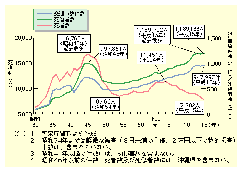 15Ňʎ̂̎҂46NԂ8,000lA7,702lłAŎҐyьʎ̌͏a50N㒆Ոȍ~XɂA15N̎҂1,189,133lAʎ̂947,993łBҐ͉ߋňł13NقړɂB