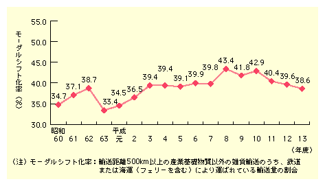 モーダルシフト化率は、昭和63年33.4％が底で、平成8年には43.4％とピークを迎え、平成13年では38.6％と推移している。