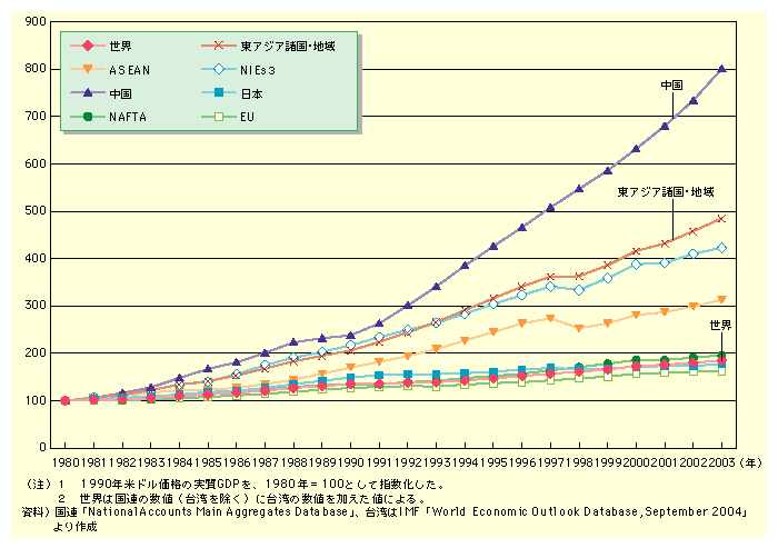 1980N100ƂGDP̐Lт͓AWAEnł4.85{łAE̐Lт1.85{Ɣב傫LтĂ̂킩Bɒ̐Lт8{ƒB