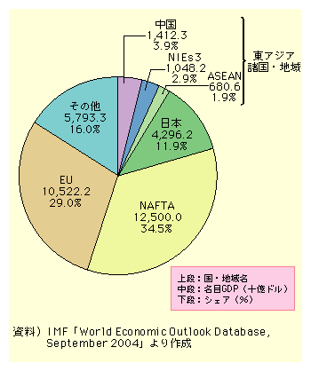 GDP̃VFA͒3.9Aj[YX[2.9AAZA1.9A{11.9Ait^34.5AC[[29.0Ȃ16.0ƂȂAAWAEn̖GDP͐EŜ8.7߂ĂB