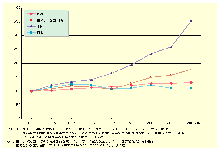 1994N100Ƃe̊COsҐ͓AWAEn悪1.8{łAE̐Lт1.3{ĂBɒ3.5{ɐLтĂB