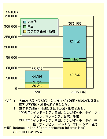 E̊CRei戵ʂ1990N̖8560eB[C[[Ɣ2003N͖30311eB[C[[Ɩ3.5{ɂȂĂBɓAWAEn̐Lт͒A1990NɐEVFA26.2ł邪A2003Nɂ42.8߂ɂ܂łȂĂB