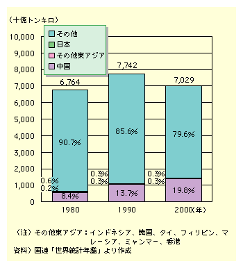 E̓SݕAʂ͗Aʂ1980Nɂ͖67640gLA1990Nɂ͖77420gLA2000Nɂ͖70290gL67000`77000gLŐڂĂB̒ŁA͐EVFA1992N8.42000N19.8ɐLĂB