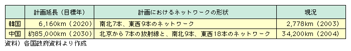 ؍̍Hvł́AڕWN2020NAv扄6,160L[gƂĂAk7{A9{̃lbg[N𐮔邱ƂƂĂBȂA2003N_̍H́A2,778L[głB܂A̍Hvł́AڕWN2030NAv扄85,000L[gƂĂAkLт7{̕ːƓk9{A18{̃lbg[N𐮔邱ƂƂĂB