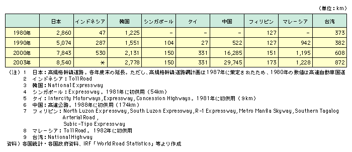 AWAEnƓ{̍H̐ڂƁA{1980N2,860L[gA2003N8,540L[głA1990N522L[gA2003N29,745L[głȂ̍EɂĂ͐LтĂB