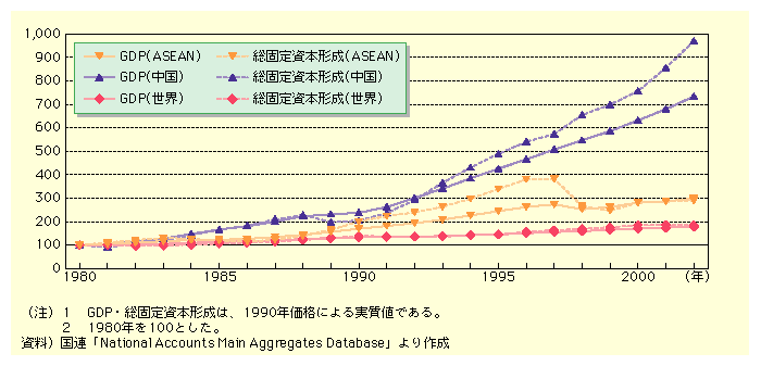 AWAEnƐEGDPyёŒ莑{`̐ڂɂāA1980N100ƂꍇA2002NGDP734AŒ莑{`970łAAZA2002NGDP299AŒ莑{`290AE2002NGDP178AŒ莑{`185łB