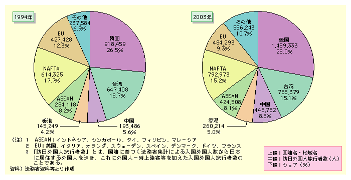 KOls҂̓1994Nɂ͊؍26.5Ap18.7A5.6A`4.2AAZA8.2Ait^17.7AC[[12.3ƂȂĂA2003Nɂ͊؍28.9Ap15.1A8.6A`5.0AAZA8.1Ait^5.2AC[[9.3ƂȂAAWAEn悩̖KOls҂̐lƊĂB