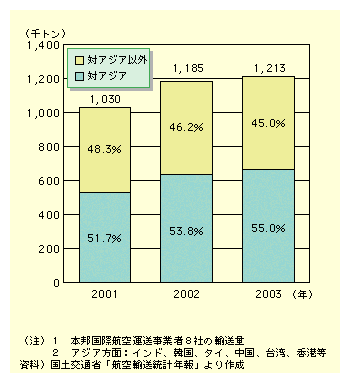 {̍qAƎ҂̍qݕAg͔XɂA2001ÑAWAʂւ̗ÃVFA51.72003Nɂ55.0ƑXɂB