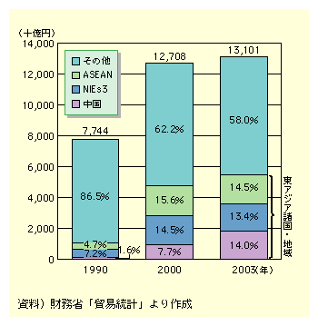 {ւ̍qݕAz1990Nɂ͖7.7~A2000Nɂ͖13~A2003Nɂ͖13.1~1990N傫A2000Nȍ~͔XɂBAWAEn̐߂VFA͖132003Nɂ͖42Ƒ傫ĂB