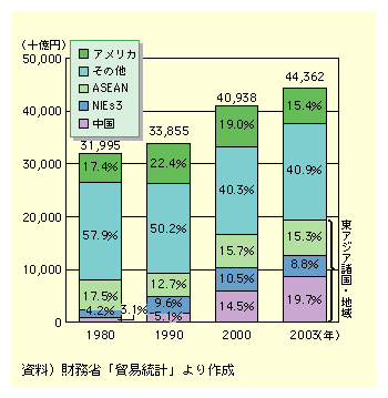 {̗Az1980N̖32~2003N44~ƑĂAAWAEñVFA1980N̖26.42003Nɂ͖43.8Ƒ傫ĂB