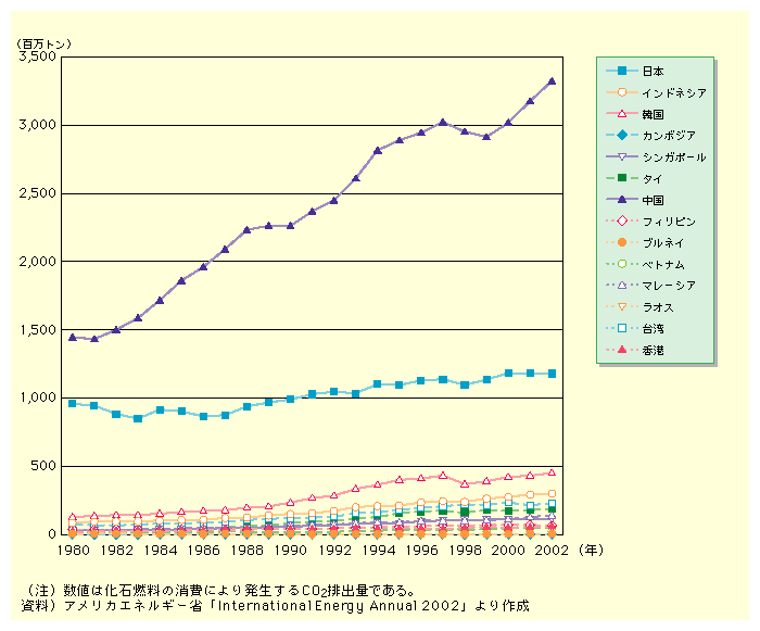 ΔȐɂ蔭铌AWAEnƓ{̓_Yfroʂ̐ڂ͊eƂXɂB̒Œ̐Lт͓ɑ傫A1980N̖15g2002Nɂ͖33gƔ{ĂB܂A{͒AWAEn̒Ŕroʂɑ傫A2002Nł͓AWAEnōőł؍̖5g̔{ȏ12gƂȂĂB