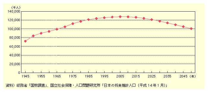 䂪̐̐l̐ڂƁA1945Nɂ71,998lłǍ㑝A2004N101݂̐vl͖128,000,000lƂȂĂBAl2006Ns[NɌɓ]ƌ܂A2050Nɂ100,000,593lɂȂƗ\ĂB