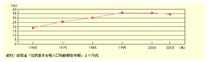 kubNɂubNړ̐ڂƁA1965N18.6łǍ㑝A1995N6.2łB