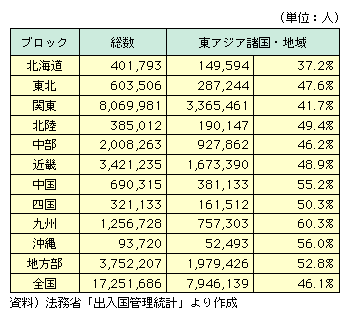 2000NɂubNʂ̓AWAEnւ̓nq҂̊ƁAkC37.2Akł47.6A֓ł41.7Akł49.4Ał46.2AߋEł48.9Ał55.2Alł50.3ABł60.3Ał56.0łAnł46.1łB