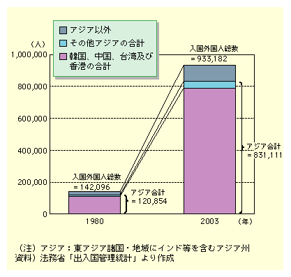 nɂOlҐ̐ڂƁA1980Nɂ͑142,096lAAWAv120,854lłA2003Nɂ͑933,182AAWAv831,111lłB