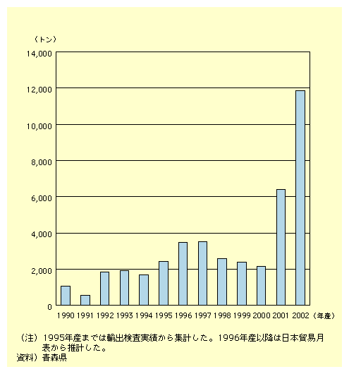 XY񂲂̗Aoʂ̐ڂƁA1990NYȍ~AAoʂ͊g債ĂA1990NY1,074głA2002NY11,845gɂȂĂB