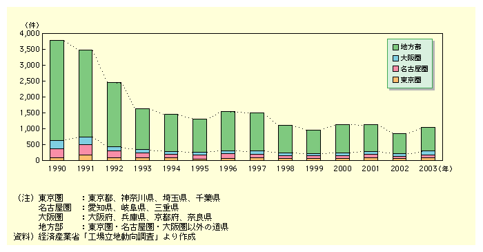 Hꗧn̐ڂƁA1990N͑Ŝ3,775An3,143ł邪A2003N͑Ŝ1,052An745łB