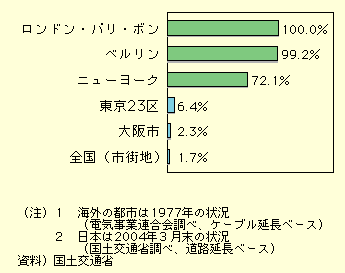 vss̓dނ̒n̍۔rĂ݂ƁAhApA{ł100Axł99.2Aj[[Nł72.1łɑ΂A23ł6.4Asł2.3AS̎sXnł1.7ƒxĂB