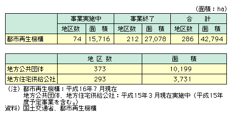 I@ւɂnJ̎т́AƎ{̂̂܂߂āAssĐ@\ł͒n搔286Aʐ42,790wN^[Anĉł͒n搔373Aʐ10,199wN^[AnZЂł͒n搔293Aʐ3,731wN^[ƂȂĂB