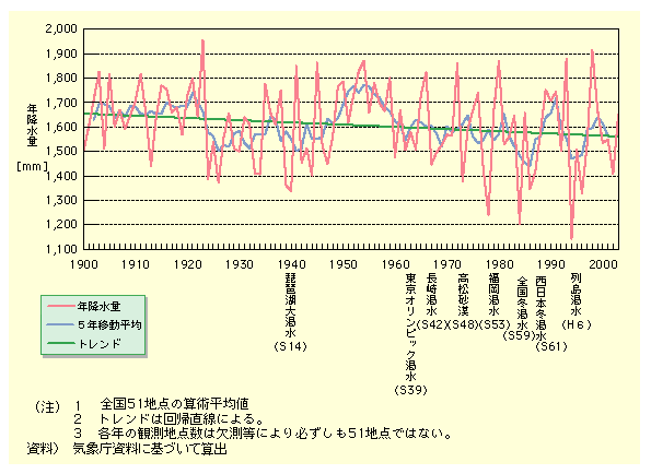 1897N2001N܂ł̓{̔N~ʂ̌oNώA1925NO1955NOȂǂ̔rI~ʂ̑NoāAŋ߂ł́A2001N1547.7~[gA2002N1408.3~[gA2003N1650.7~[gȂB