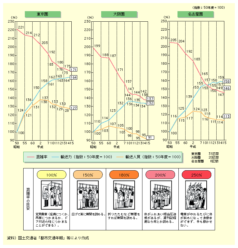 15Nx̕ύǴA171A㌗137AÉ146łAa50Nxȍ~ቺXɂBA͓͂164A㌗132AÉ158łA7Nxȍ~͔AȂ΂Xɂ邪Aa50Nx畽15Nx܂łŌΏ㏸XɂBAl͓128A㌗93AÉ114łA2NɒቺXɂB