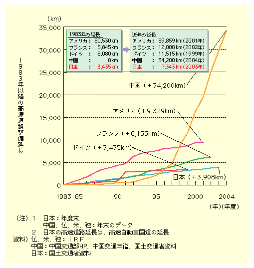 H̐́A1983N_ŁAAJ80,530L[gAtX5,845L[gAhCc8,080L[gA0L[gA{3,435L[głA߂̃f[^ł́AAJ2001N_89,859L[gAtX2002N_12,000L[gAhCc1999N_11,515L[gA2004N_34,200L[gA{2003Nx_7,343L[gƂȂĂA}ȐLтĂB