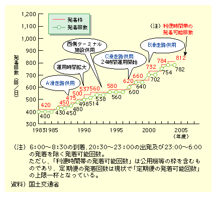 Hc`1̗񐔂́A1983N400łAXɑ𑱂A1995Nɂ560A2000Nɂ702A2003Nȍ~782ƂȂĂB