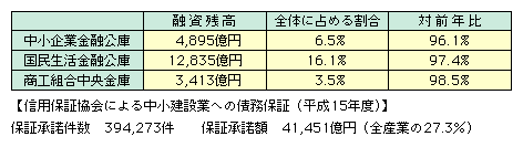 15Nxɂ钆݋Ƃւ̗Zт́AƋZɂł͗Zc4,895~őŜ6.5AZɂł͗Zc12,835~őŜ16.1AHgɂł͗Zc3,413~őŜ3.5ƂȂĂB܂A15NxɂMpۏ؋ɂ钆݋Ƃւ̍ۏ؂́Aۏ؏394,273Aۏ؏zSYƂ27.3ɂ41,451~ƂȂĂB