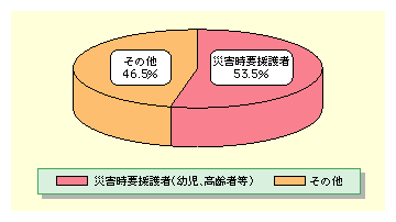 11N15NɂāAyЊQɂ鎀ҋyэss҂ɐ߂ЊQv҂̊́A53.5łB