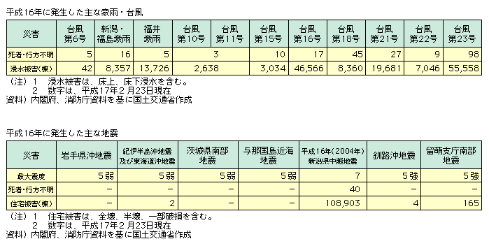 16N͑䕗23ł98A1845ŁA2127̎҂oȂǁArȔQ炵JЊQB܂Akx5ȏ̒nk7AVznkł40̎҂łB