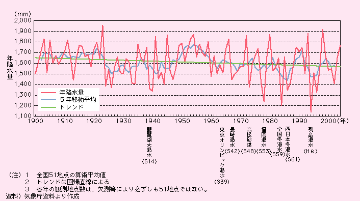 1897年から2001年までの日本の年降水量の経年変化は、1925年前後や1955年前後などの比較的降水量の多い年を経て、最近では、2001年は1547.7ミリメートル、2002年は1408.3ミリメートル、2003年は1650.7ミリメートル、2004年は1761.7ミリメートルである。