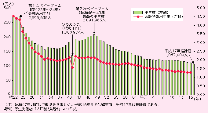 vóȂ1xr[u[ɂ́A4z鐅łAa25Nȍ~}Ɍ̂́A2xr[u[܂ł́A2Ö肵lŐڂBAȍ~́A30Nɂ킽AނˁAቺA16Nɂ́A1D29ƂȂĂB܂ANԂ̏oɂĂAa50Nȍ~AA17Nɂ́A107lƁAߋŒ̐lƂȂB