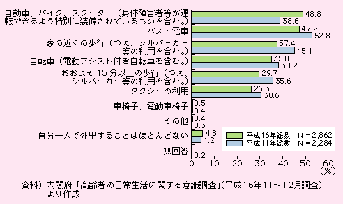 60ˈȏ̍҂̊Ooiɂ́A]ԁAoCNAXN[^[AoXEdԁAƂ̋߂̕sB