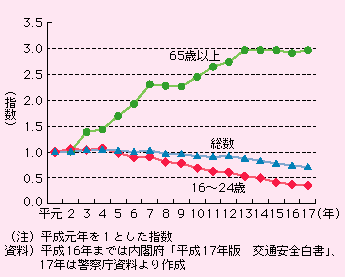 ԉ^]҂1҂Ƃ鎀Ŝ̂A҂ɂ̂ĂA17Nɂ́A65ˈȏ̍҂1҂Ƃ鎀ŜAN3{ɂȂĂB