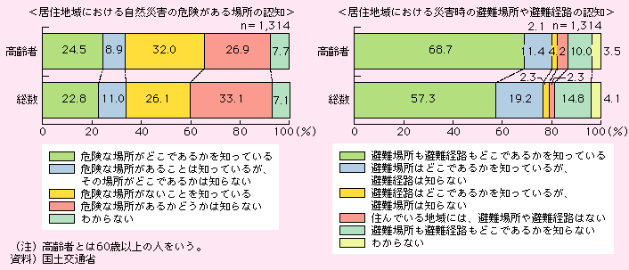 Znɂ鎩RЊQ̊댯ꏊ̔Fm҂ƑŌƁA댯ȏꏊǂł邩mẮA҂24.5A22.8łA댯ȏꏊ邱Ƃ͒mĂ邪Ȁꏊǂł邩͒mȂ́A҂8.9A11.0łA댯ȏꏊȂƂmẮA҂32.0A26.1łA댯ȏꏊ邩ǂ͒mȂ́A҂26.9A33.1łA킩Ȃ́A҂7.7A7.1łB܂AZnɂЊQ̔ꏊoH̔Fm҂ƑŌƁAꏊoHǂł邩mẮA҂68.7A57.3łAꏊ͂ǂł邩mĂ邪AoH͒mȂ́A҂11.4A19.2łAoH͂ǂł邩mĂ邪Aꏊ͒mȂ́A҂2.1A2.3łAZłnɂ́AꏊoH͂Ȃ́A҂4.2A2.3łAꏊoHǂł邩mȂ́A҂10.0A14.8łA킩Ȃ́A҂3.5A4.1łB