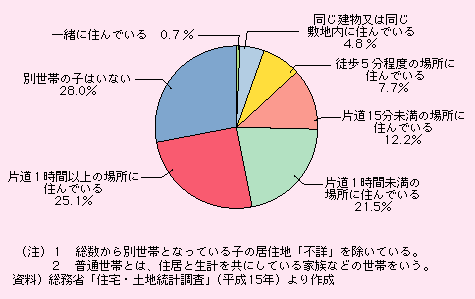 65Έȏ̍҂̒Pgʐт̎qǂ̂ꏊɂẮAꏏɏZł邪0.7A͕~nɏZł邪4.8Ak5x̏ꏊɏZł邪7.7AГ15̏ꏊɏZł邪12.2AГ1Ԗ̏ꏊɏZł邪21.5AГ1Ԉȏ̏ꏊɏZł邪25.1Aʐт̎q͂Ȃ28.0łB