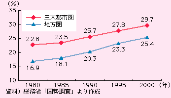 OssƒnɂPgє䗦̐ڂƁAOsśA1980N22.8A1985N23.5A1990N25.7A1995N27.8A2000N29.7łAńA1980N16.9A1985N18.1A1990N20.3A1995N23.3A2000N25.4łB