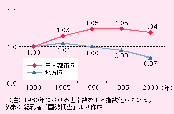 Ossƒnɂqǂ̂鐢ѐ̐ڂƁA1980N̐ѐ1ƎwꍇAOsśA1985N1.03A1990N1.05A1995N1.05A2000N1.04łAńA1985N1.01A1990N1.00A1995N0.99A2000N0.97łB