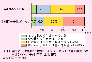 w̎qǂ̗Lɂn̐lXƂ̕tƁAw̎qǂꍇAƂĂetĂ邪9.5AetĂ邪26.0At͂邪قǐeȂ47.0AقƂǂ͑StĂȂ17.5łAw̎qǂȂꍇAƂĂetĂ邪7.3AetĂ邪16.8At͂邪قǐeȂ35.5AقƂǂ͑StĂȂ40.4łB