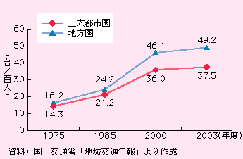 OssƒnɂSl̎ԕۗL䐔̐ڂƁAOsśA1975N14.3A1985N21.2A2000N36.0A2003N37.5łAńA1975N16.2A1985N24.2A2000N46.1A2003N49.2łB