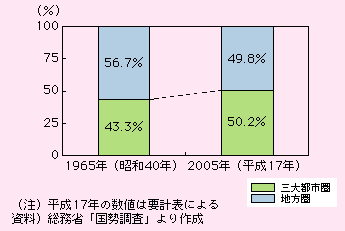 Ossƒn̐lɐ߂銄́A1965N͂ꂼ43.3A56.7łA2005N͂ꂼ50.2A49.8łB