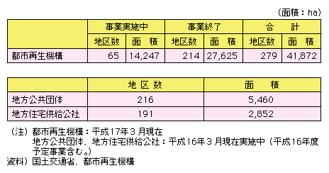 I@ւɂnJ̎т́AƎ{̂̂܂߂āAssĐ@\ł͒n搔279Aʐ41,872wN^[Anĉł͒n搔216Aʐ5,460wN^[AnZЂł͒n搔191Aʐ2,852wN^[ƂȂĂB