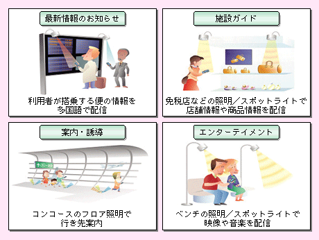 ʋ@ւ̃^[~iɕsȗpqłA悷ւ̃tCgA^[~i̓X܏AsēAyȂǂ̃G^eCgȂǁA~łȒPɓłAKŃX[YɎ{݂𗘗pł悤ɂ邽߁Au┭_CI[h̏Ɩ_łāA[Ƃ̊Ԃł̃f[^ʐM\ɂʐMZpp񋟂ɂČi߂ĂB