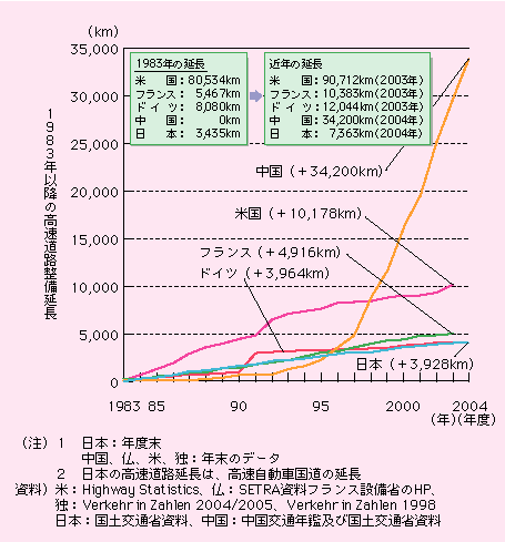 H̐́A1983N_ŁAAJ80,534L[gAtX5,467L[gAhCc8,080L[gA0L[gA{3,435L[głA߂̃f[^ł́AAJ2003N_90,712L[gAtX2003N_10,383L[gAhCc2003N_12,044L[gA2004N_34,200L[gA{2004Nx_7,363L[gƂȂĂA}ȐLтĂB