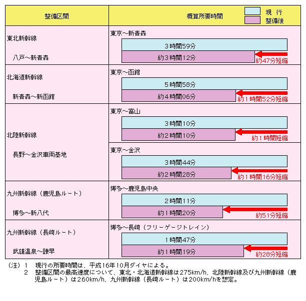 ݒ̐V邱ƂɂAႦ΁AkAkCV̓AVيԂ͖152ZkAkV̓AԂ͖116ZkABV̔AԂ͖51ZkAAԂ͖28ZkB