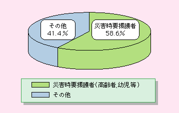 12N16NɂāAyЊQɂ鎀ҁEss҂ɐ߂cEғ̍ЊQ悤҂̊́A58.6łB